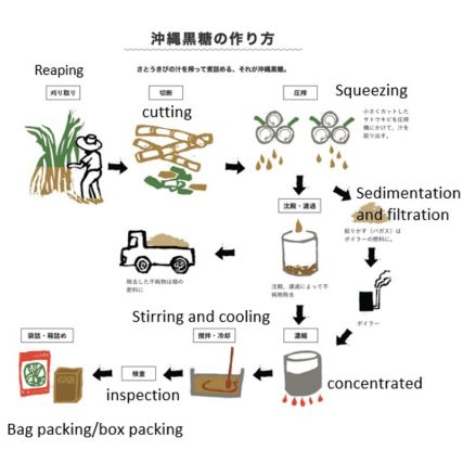 粗製砂糖黒視産パウダー杖1 kg